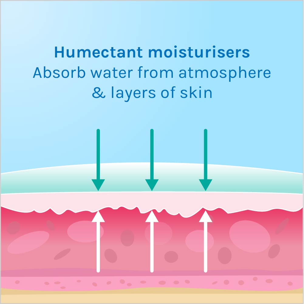 chub rub or chafing thighs  benefit from humectant moisturisers